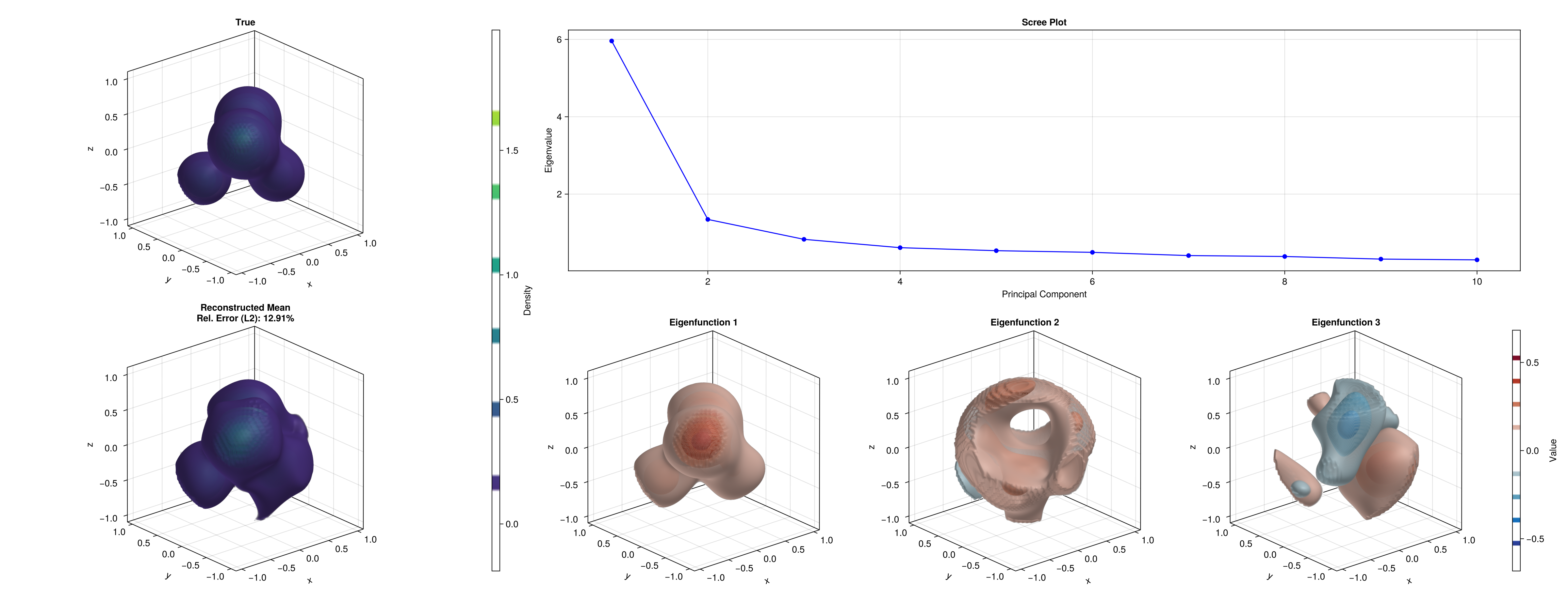 Covariance Estimation